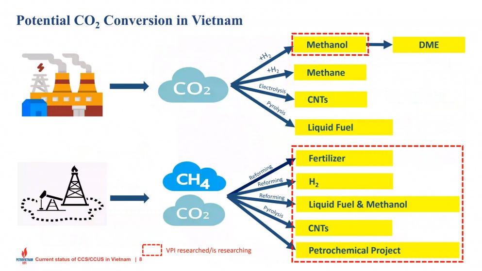 Thử nghiệm và mô phỏng thu giữ, sử dụng và lưu trữ carbon