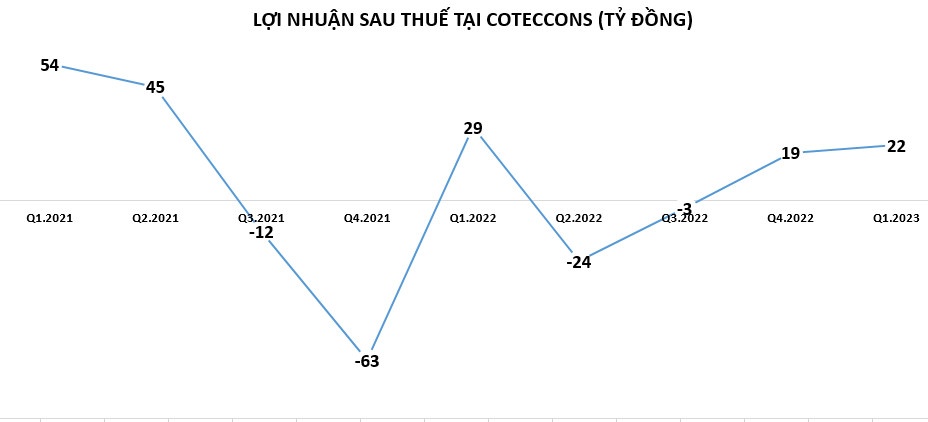 “Sức khỏe” nhóm công ty xây dựng 