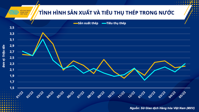 Ngành sắt thép trong nước nỗ lực ngược dòng