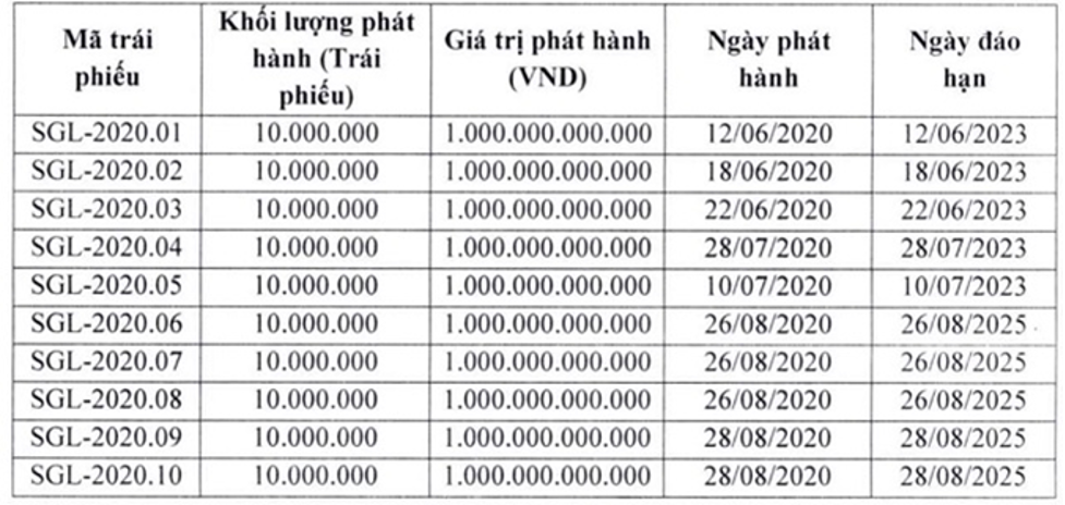 Công ty con của Tập đoàn Bitexco xoay xở ra sao với hàng nghìn tỷ đồng trái phiếu đến hạn?