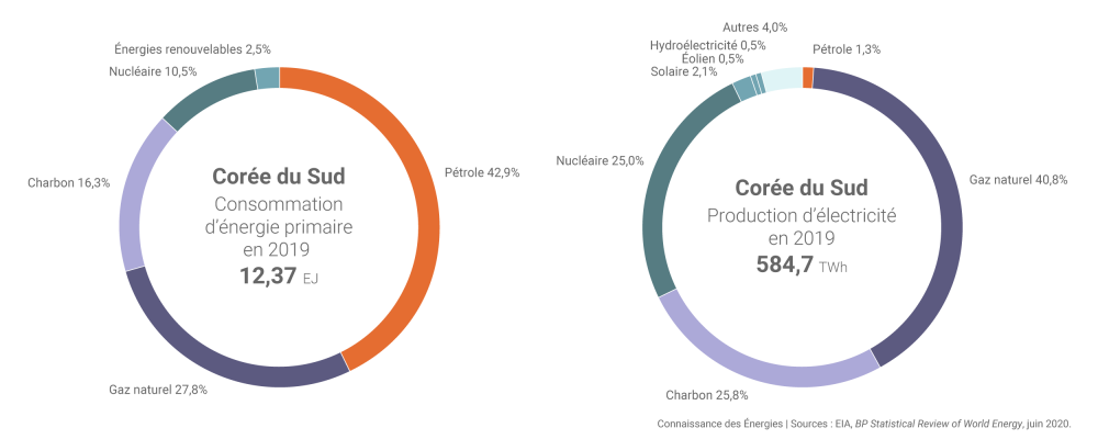 Khí đốt chiếm vị trí quan trọng trong an ninh năng lượng của Hàn Quốc