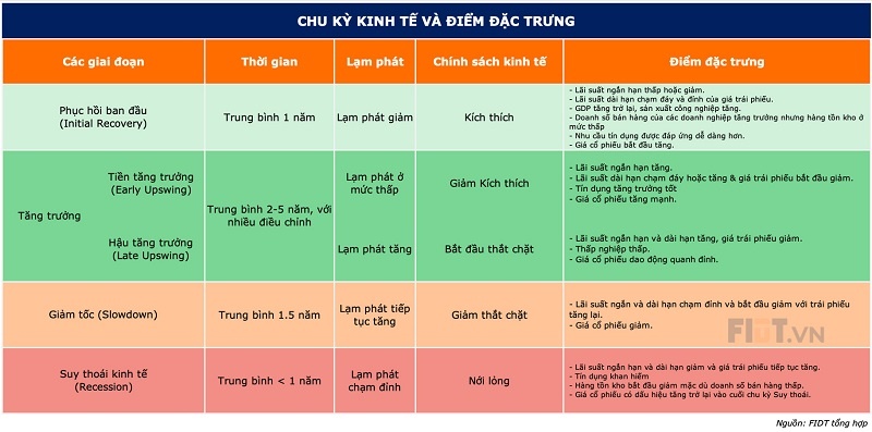 Việt Nam đang ở đâu trong chu kỳ kinh tế?