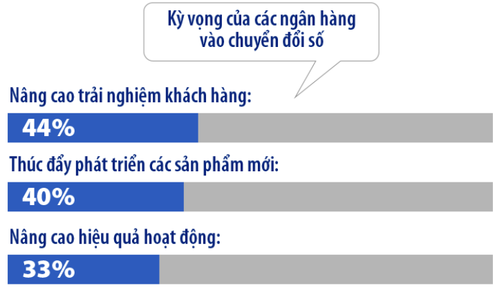 Những thách thức trong chuyển đổi số của ngành ngân hàng