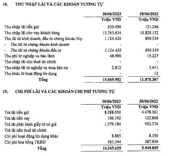 Chi phí trả lãi tiền gửi tăng mạnh, khoản phải thu tăng gần 8.000 tỷ đồng tại LPBank đến từ đâu?