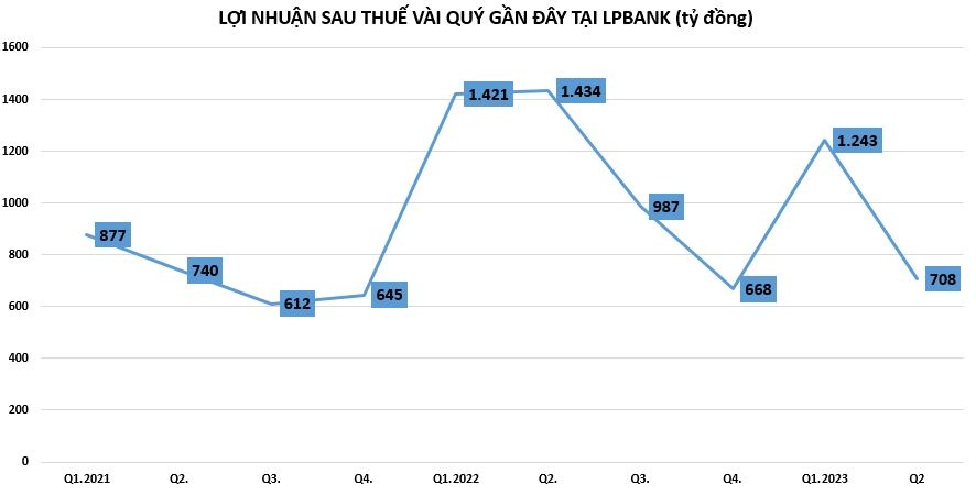 Chi phí trả lãi tiền gửi tăng mạnh, khoản phải thu tăng gần 8.000 tỷ đồng tại LPBank đến từ đâu?