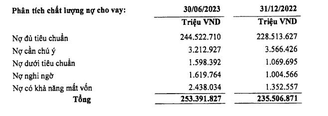 Chi phí trả lãi tiền gửi tăng mạnh, khoản phải thu tăng gần 8.000 tỷ đồng tại LPBank đến từ đâu?