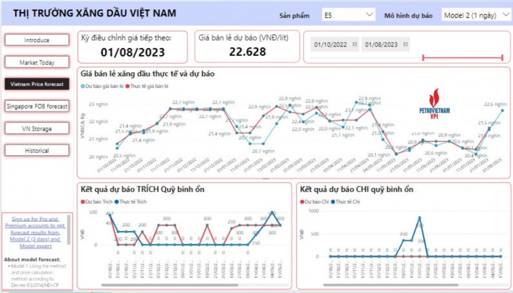 VPI dự báo giá xăng trong nước có thể tăng gần 5% vào kỳ điều hành ngày 1/8/2023
