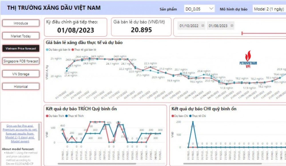 VPI dự báo giá xăng trong nước có thể tăng gần 5% vào kỳ điều hành ngày 1/8/2023