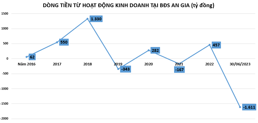 Bất động sản An Gia: Đạt 62% chỉ tiêu doanh thu và 81% chỉ tiêu lợi nhuận cả năm