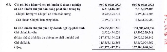 Xây dựng Hòa Bình: Dự phòng nợ phải thu khó đòi quý II/2023 tăng gấp 10,6 lần cùng kỳ