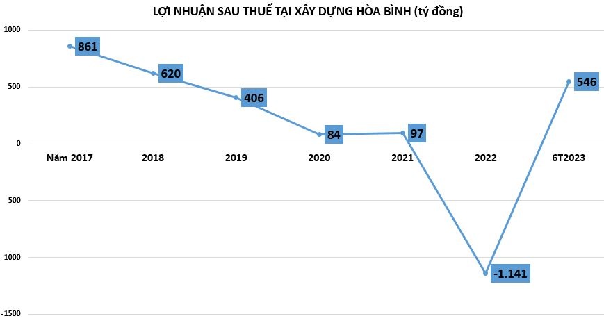 Xây dựng Hòa Bình: Dự phòng nợ phải thu khó đòi quý II/2023 tăng gấp 10,6 lần cùng kỳ