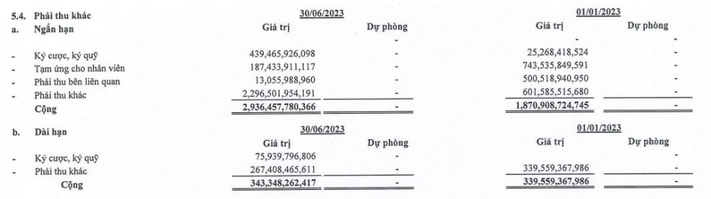 Xây dựng Hòa Bình: Dự phòng nợ phải thu khó đòi quý II/2023 tăng gấp 10,6 lần cùng kỳ