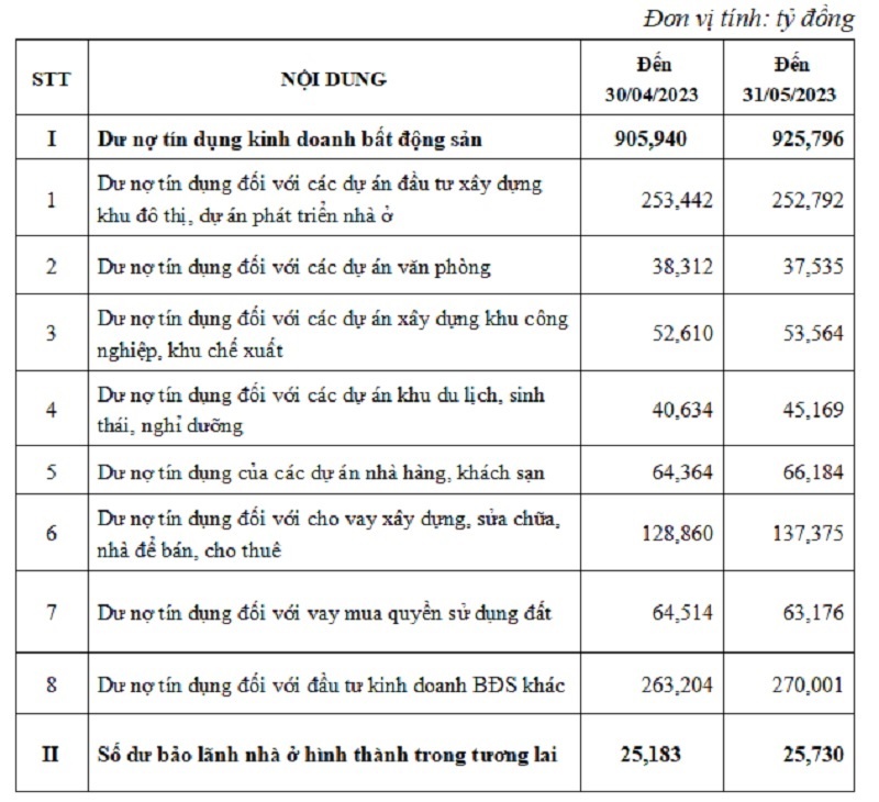 Nguồn vốn cho thị trường bất động sản đang ra sao?