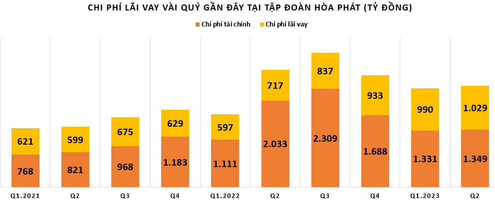 Nợ vay tại Tập đoàn Hòa Phát giảm song chi phí lãi vay vẫn tăng mạnh