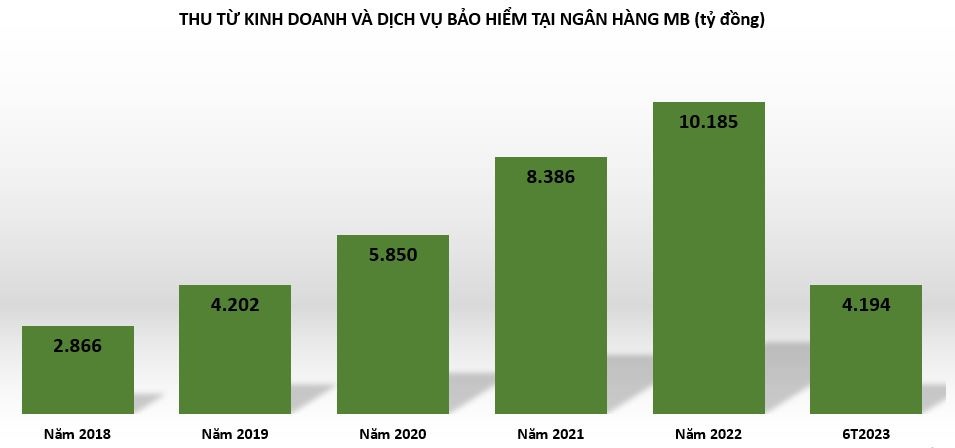 Bán chéo bảo hiểm có còn là 