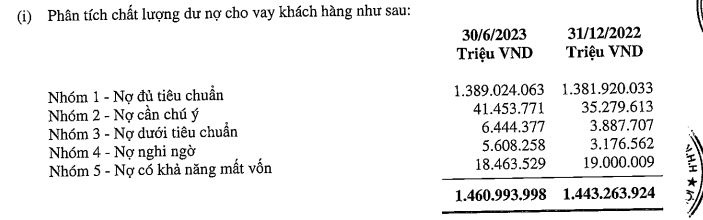 6 tháng đầu năm, Agribank lãi trước thuế trên 13 nghìn tỷ