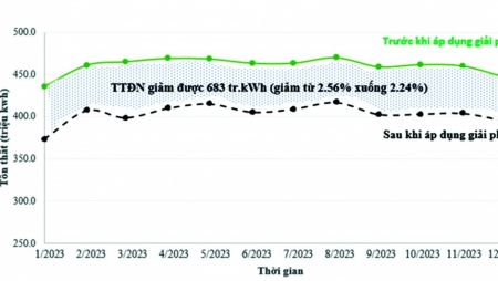 Thách thức trong giảm tổn thất điện năng trên lưới điện Việt Nam