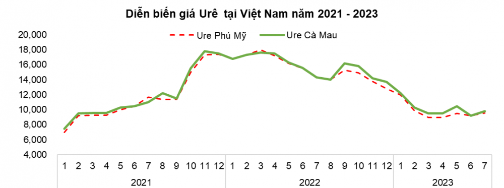 Nguồn: AgroMonitor, PSI tổng hợp