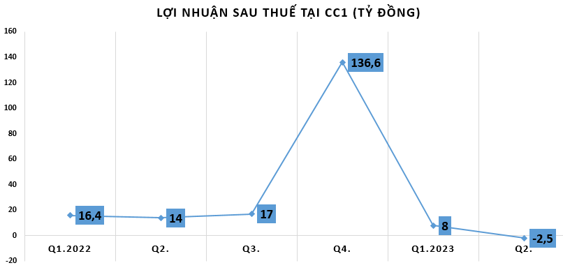 Tổng công ty Xây dựng số 1: Cơ cấu vốn mất cân đối, gánh nặng nợ nần