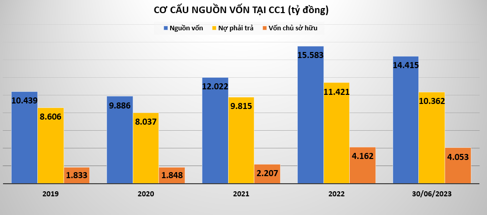 Tổng công ty Xây dựng số 1: Cơ cấu vốn mất cân đối, gánh nặng nợ nần