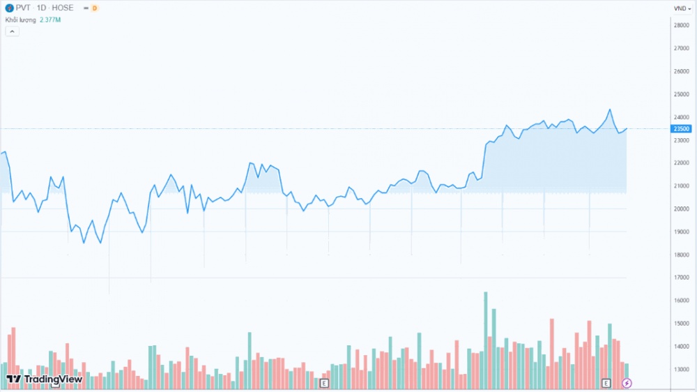 Cổ phiếu PVT lần đầu tiên lọt vào rổ chỉ số MSCI Frontier Markets Index