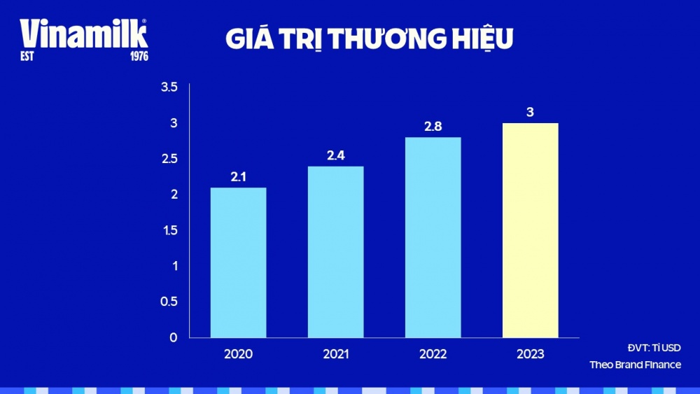 Giá trị thương hiệu Vinamilk liên tục tăng qua các năm
