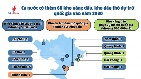 Cả nước có thêm 68 kho xăng dầu, kho dầu thô dự trữ quốc gia vào năm 2030