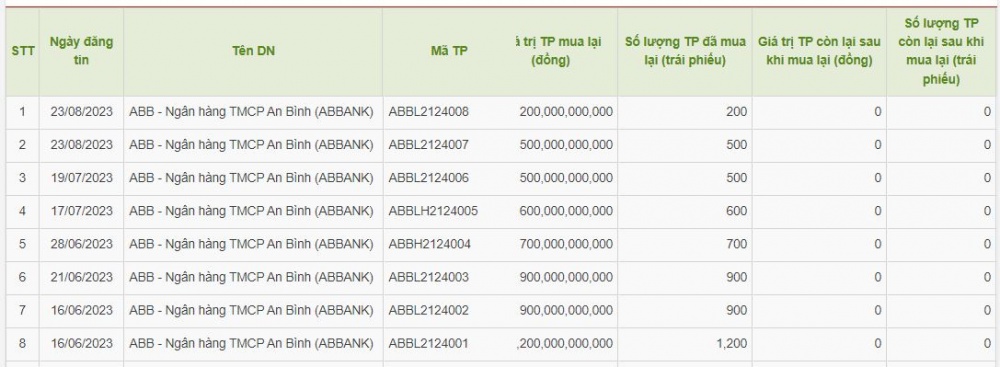 ABBank sẽ phát hành 6.000 tỷ đồng trái phiếu không tài sản đảm bảo với mục đích cho vay
