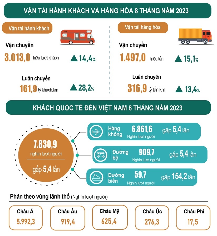 Vận tải hành khách và hàng hóa 8 tháng năm 2023 tăng so với cùng kỳ