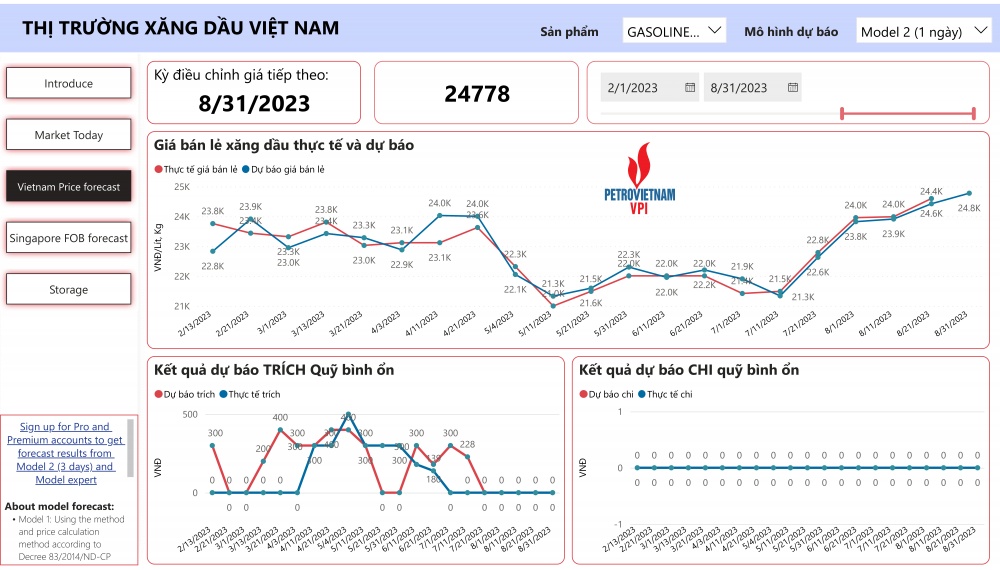 VPI dự báo giá xăng bán lẻ kỳ 5/9/2023 tăng nhẹ