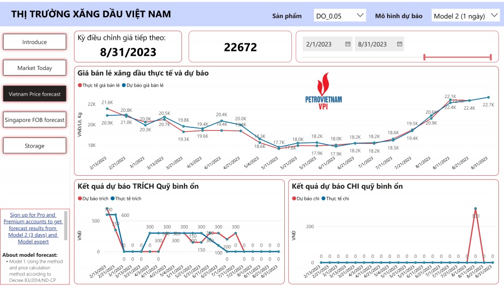 VPI dự báo giá xăng bán lẻ kỳ 5/9/2023 tăng nhẹ