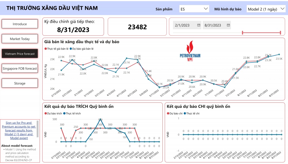 VPI dự báo giá xăng bán lẻ kỳ 5/9/2023 tăng nhẹ
