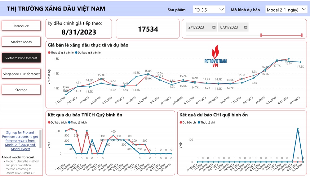 VPI dự báo giá xăng bán lẻ kỳ 5/9/2023 tăng nhẹ