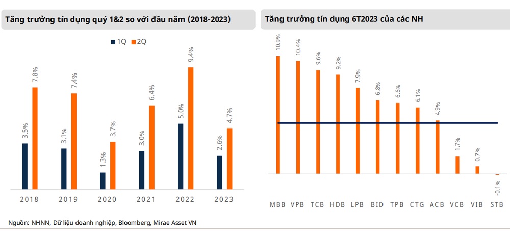 Lãi suất cho vay có thể đã tạo đỉnh