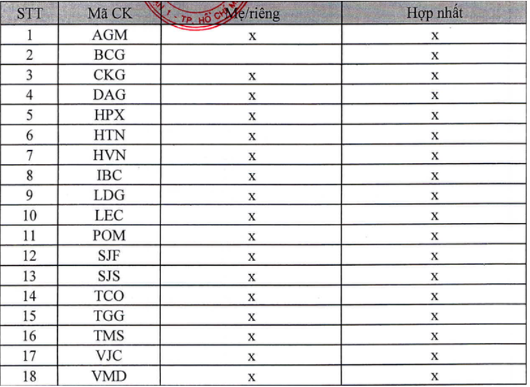 HoSE công bố 18 doanh nghiệp chậm nộp báo cáo kiểm toán