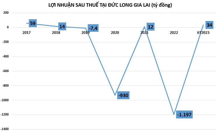 Bị yêu cầu mở thủ tục phá sản, Đức Long Gia Lai nợ nần ra sao?