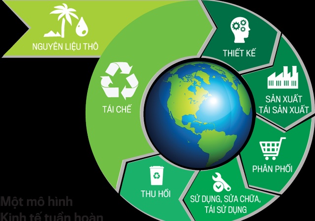 Tham gia thử nghiệm phát triển kinh tế tuần hoàn, doanh nghiệp được hưởng những lợi ích gì?