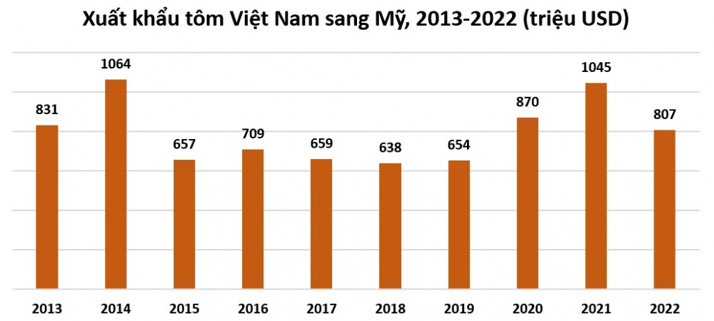 Xuất khẩu tôm sang Mỹ hai lần lập đỉnh trong 10 năm qua