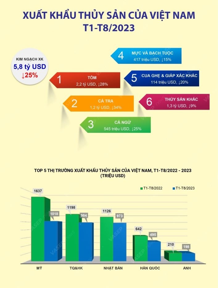 Tình hình xuất khẩu thủy sản của Việt Nam 8 tháng đầu năm 2023