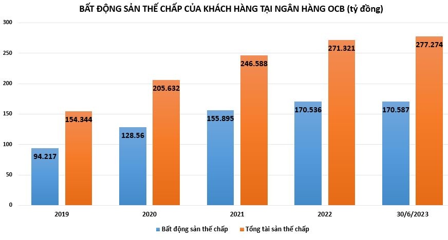 Bất động sản thế chấp tại OCB hiện ra sao?