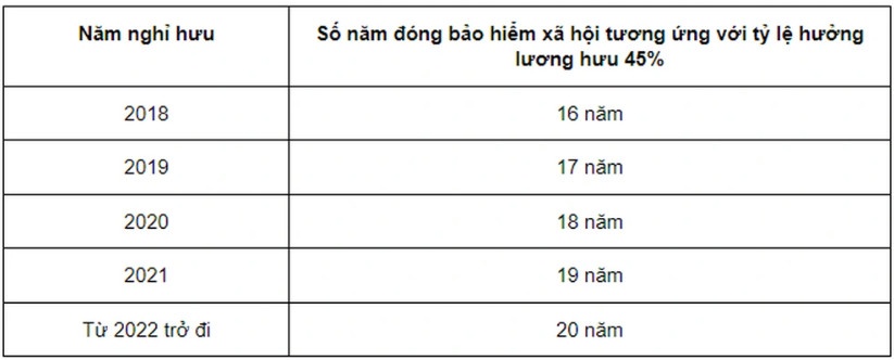 Tỷ lệ hưởng lương hưu khi nghỉ trước tuổi do suy giảm khả năng lao động
