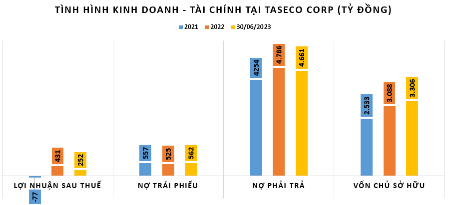 Hệ sinh thái Taseco Corp đang thế chấp ngân hàng loạt cổ phần, bất động sản?