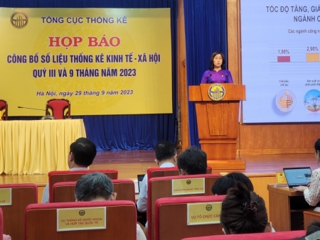 Kinh tế quý III khởi sắc, GDP 9 tháng đạt 4,24%