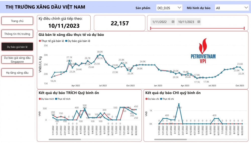 Giá xăng ngày mai có thể giảm tới 9% nếu không trích Quỹ bình ổn