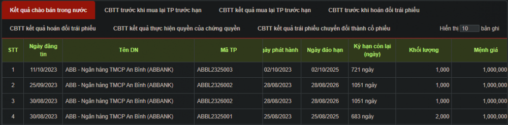 ABBank dồn dập huy động hàng nghìn tỷ đồng từ trái phiếu