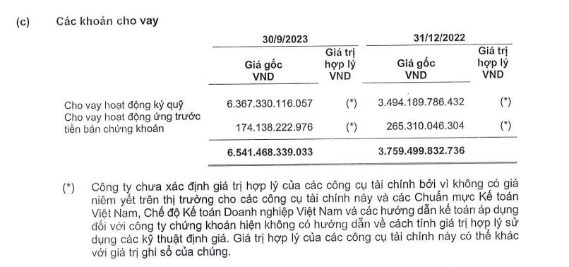 Chứng khoán MB: Dư nợ margin tăng nghìn tỷ nhưng hụt thu từ lãi cho vay