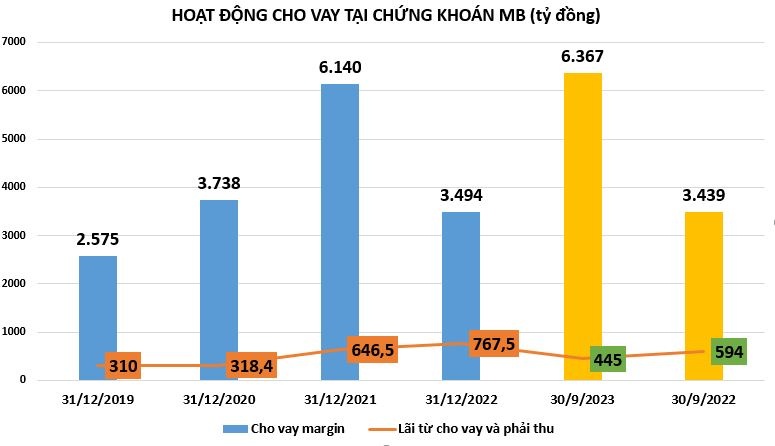 Chứng khoán MB: Dư nợ margin tăng nghìn tỷ nhưng hụt thu từ lãi cho vay