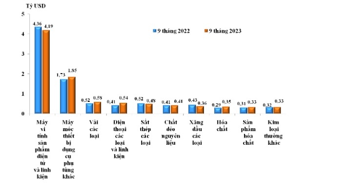 Khu vực FDI chiếm 73% tổng trị giá xuất khẩu của cả nước