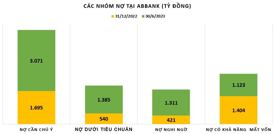 ABBank dồn dập huy động hàng nghìn tỷ đồng từ trái phiếu