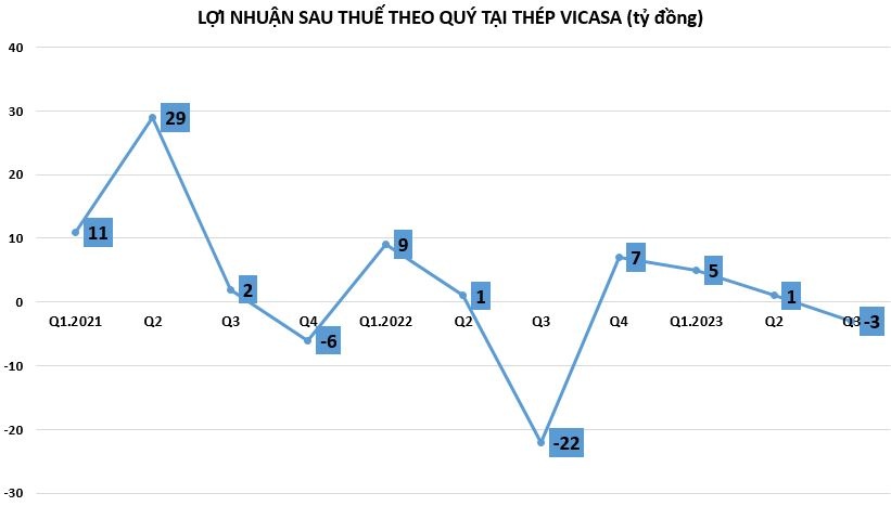 Loạt doanh nghiệp thép báo lỗ, giá cổ phiếu 